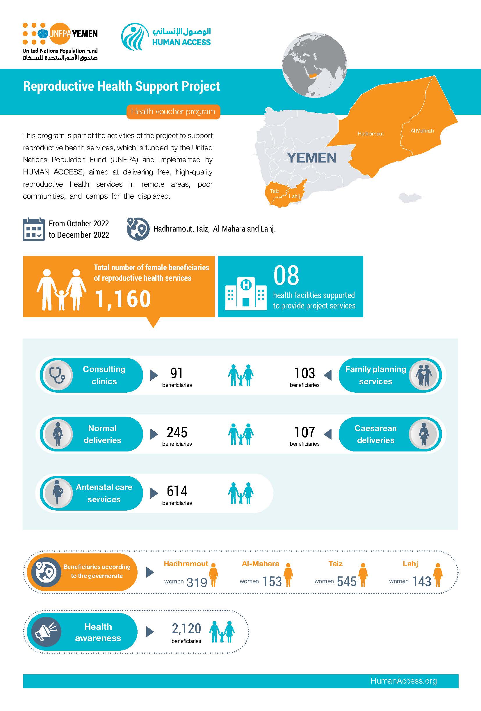 Infographic: Reproductive Health Support Project (Health voucher program)